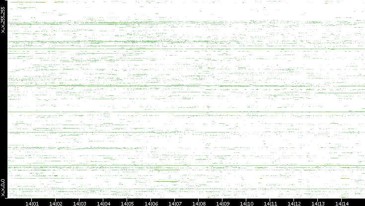 Src. IP vs. Time