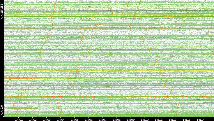 Dest. IP vs. Time