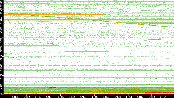 Dest. Port vs. Time
