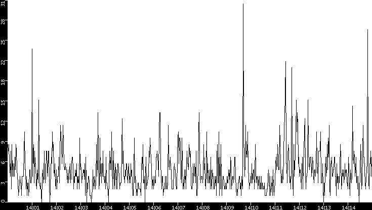 Throughput vs. Time