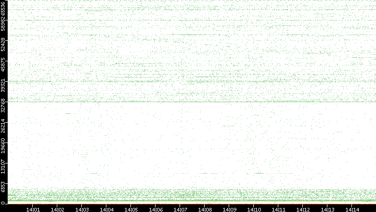 Src. Port vs. Time