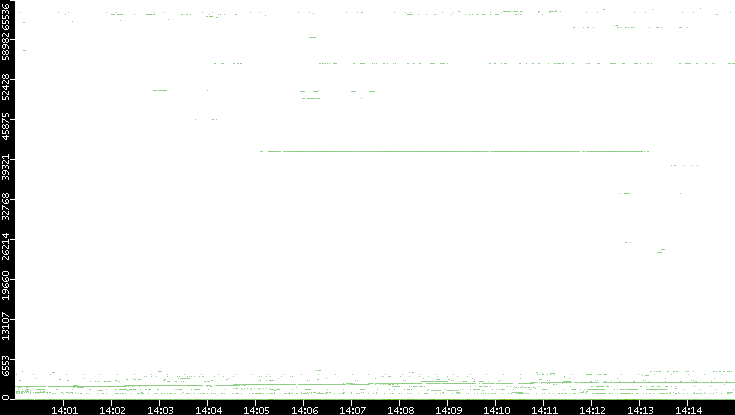 Dest. Port vs. Time