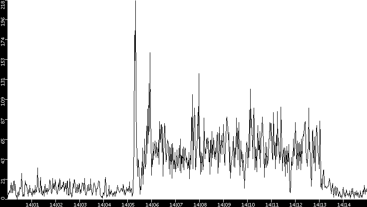 Throughput vs. Time
