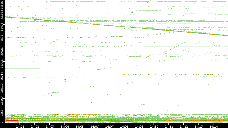 Dest. Port vs. Time