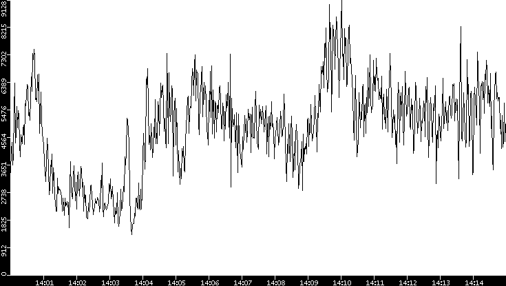 Throughput vs. Time