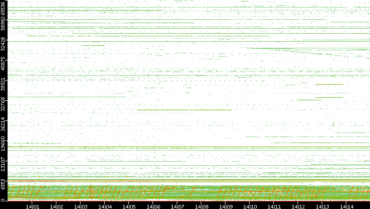 Src. Port vs. Time