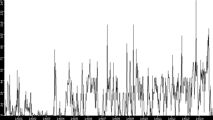 Throughput vs. Time