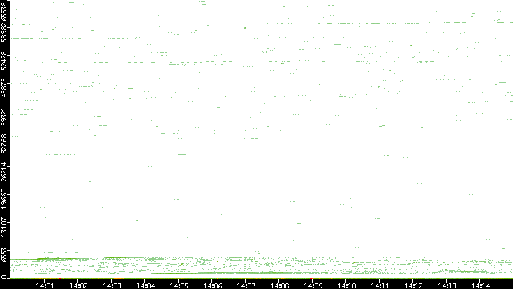 Dest. Port vs. Time