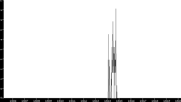 Throughput vs. Time