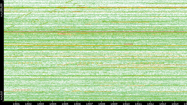 Dest. IP vs. Time
