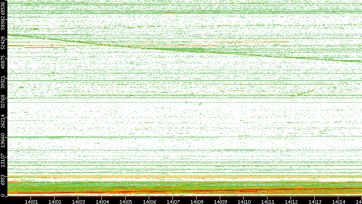 Dest. Port vs. Time