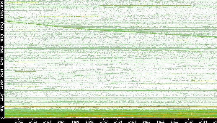 Src. Port vs. Time