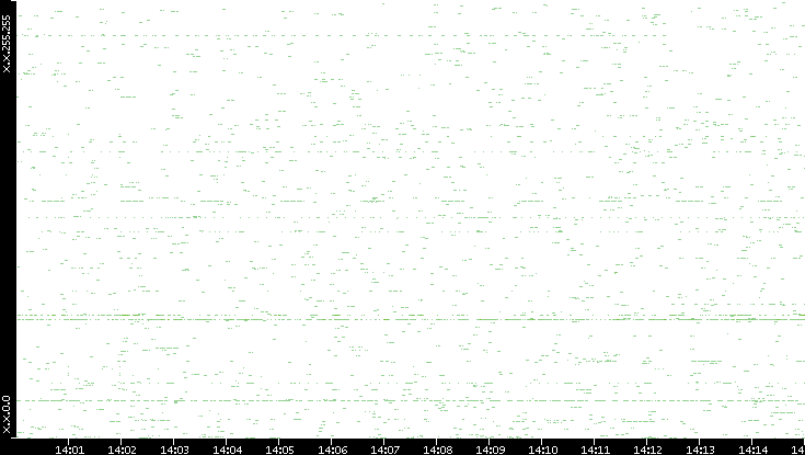 Dest. IP vs. Time