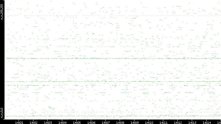 Src. IP vs. Time