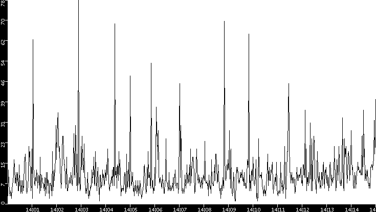 Throughput vs. Time
