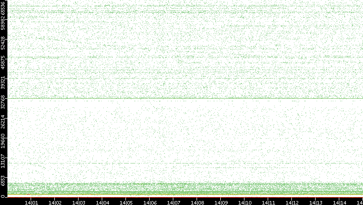 Dest. Port vs. Time