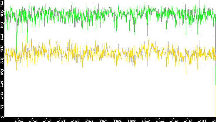 Entropy of Port vs. Time