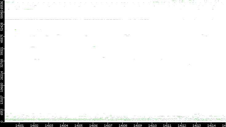 Dest. Port vs. Time