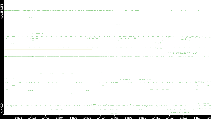Src. IP vs. Time