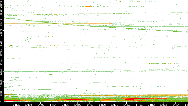 Dest. Port vs. Time