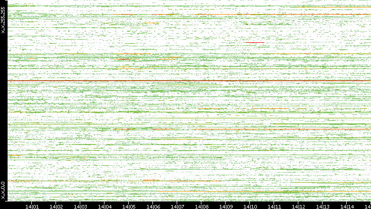 Src. IP vs. Time