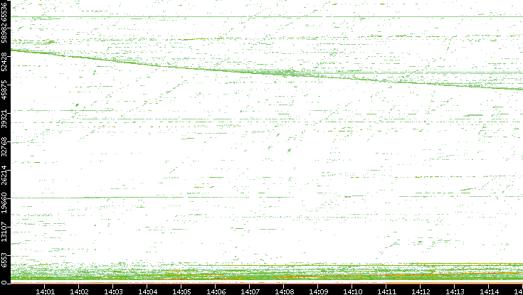 Src. Port vs. Time