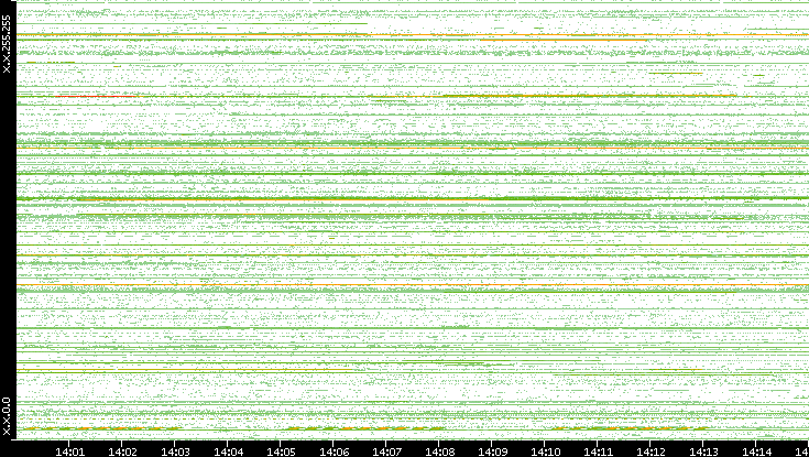 Src. IP vs. Time