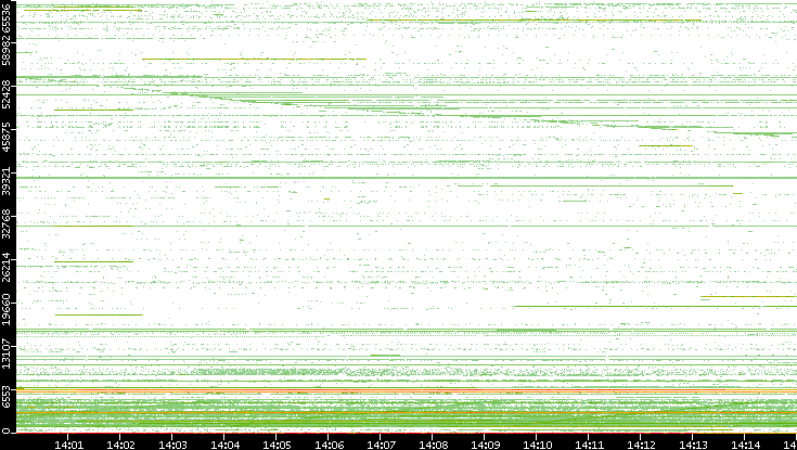 Src. Port vs. Time
