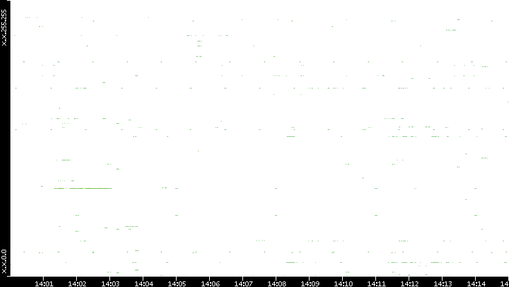 Src. IP vs. Time