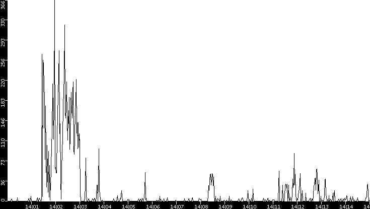 Throughput vs. Time