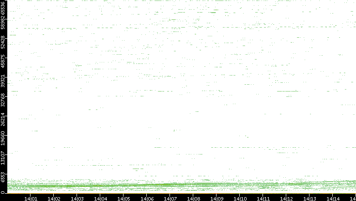 Dest. Port vs. Time