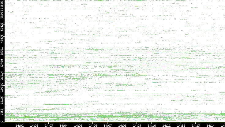Src. Port vs. Time