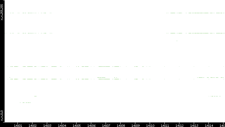 Dest. IP vs. Time