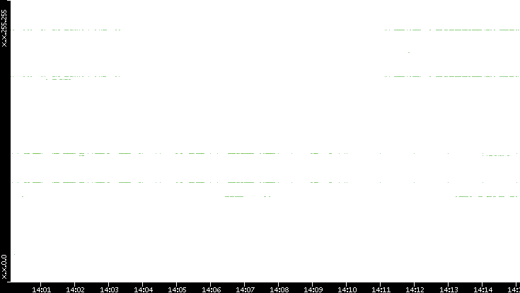 Src. IP vs. Time