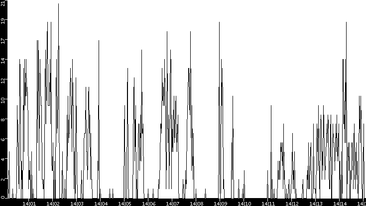 Throughput vs. Time