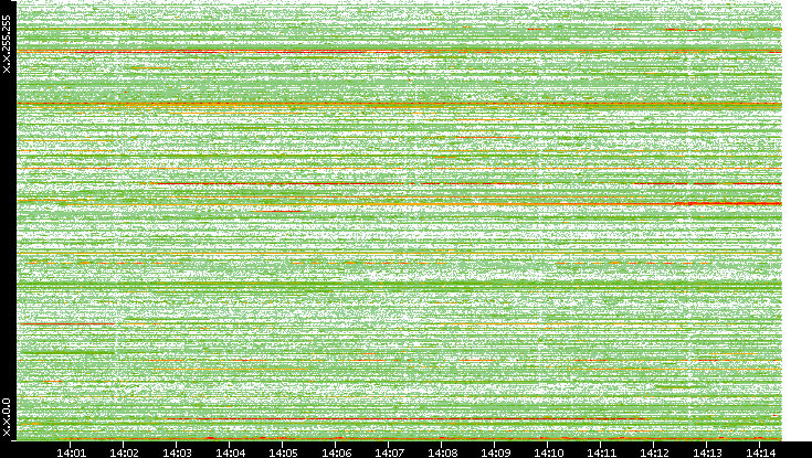 Dest. IP vs. Time