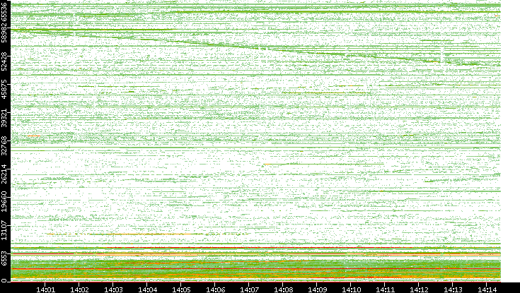 Src. Port vs. Time
