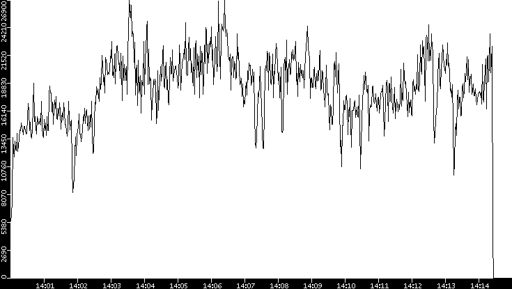 Throughput vs. Time