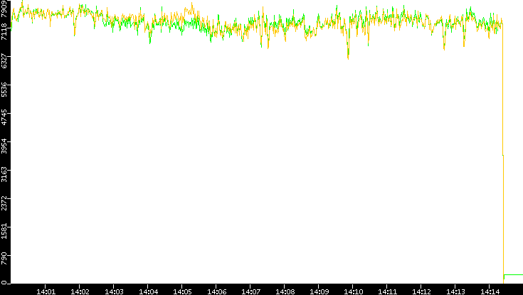 Entropy of Port vs. Time
