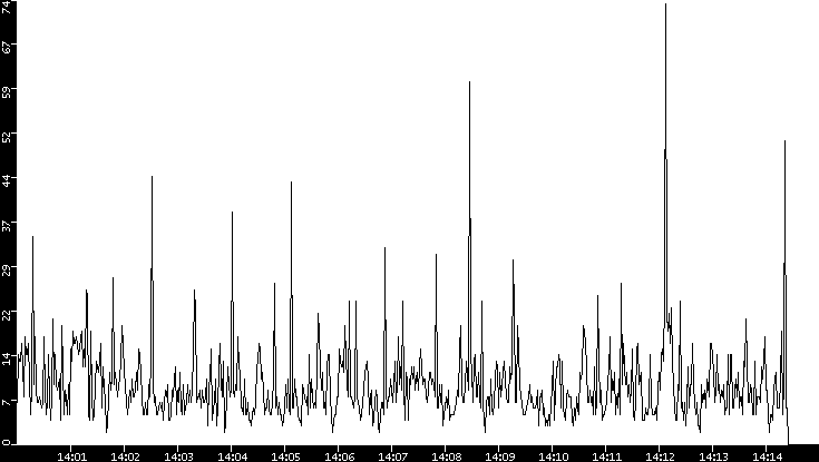 Throughput vs. Time