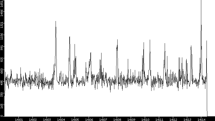 Throughput vs. Time