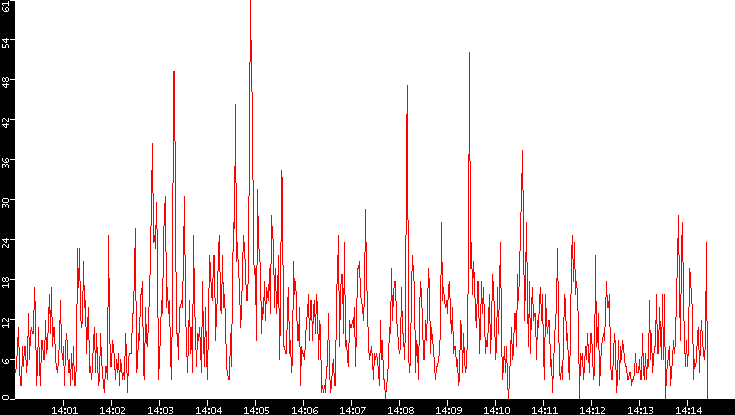 Nb. of Packets vs. Time