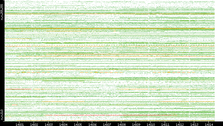 Dest. IP vs. Time