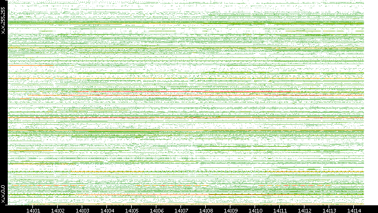 Src. IP vs. Time