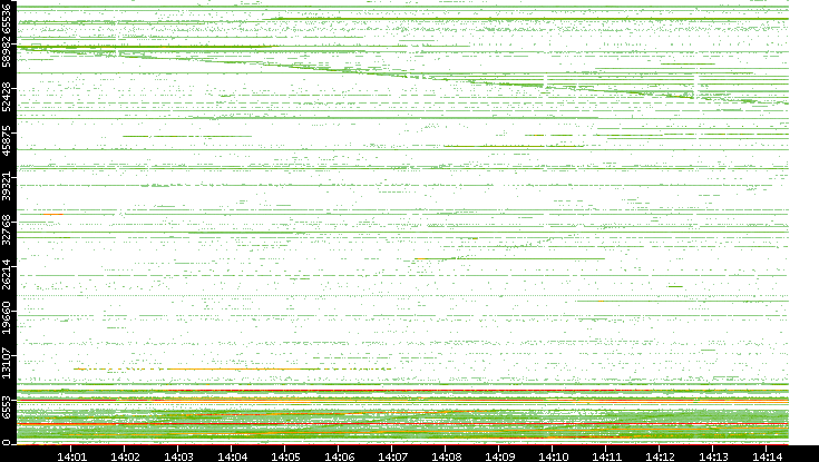 Src. Port vs. Time