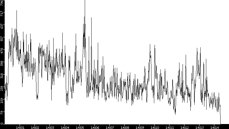 Throughput vs. Time