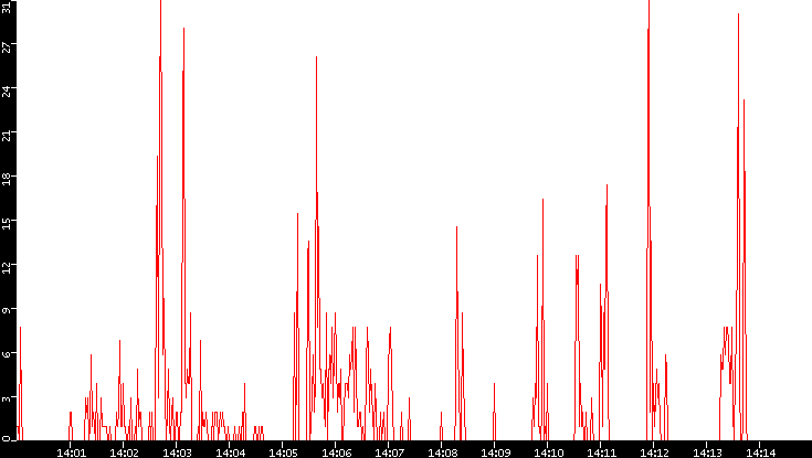 Nb. of Packets vs. Time