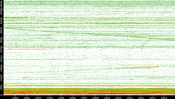 Dest. Port vs. Time