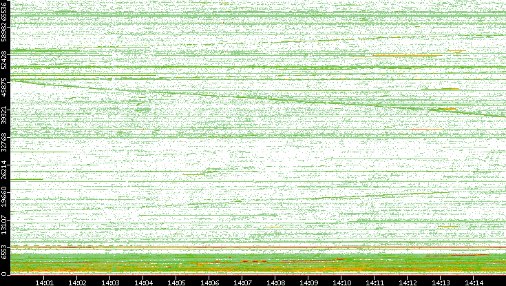 Src. Port vs. Time