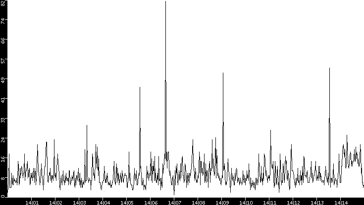 Throughput vs. Time